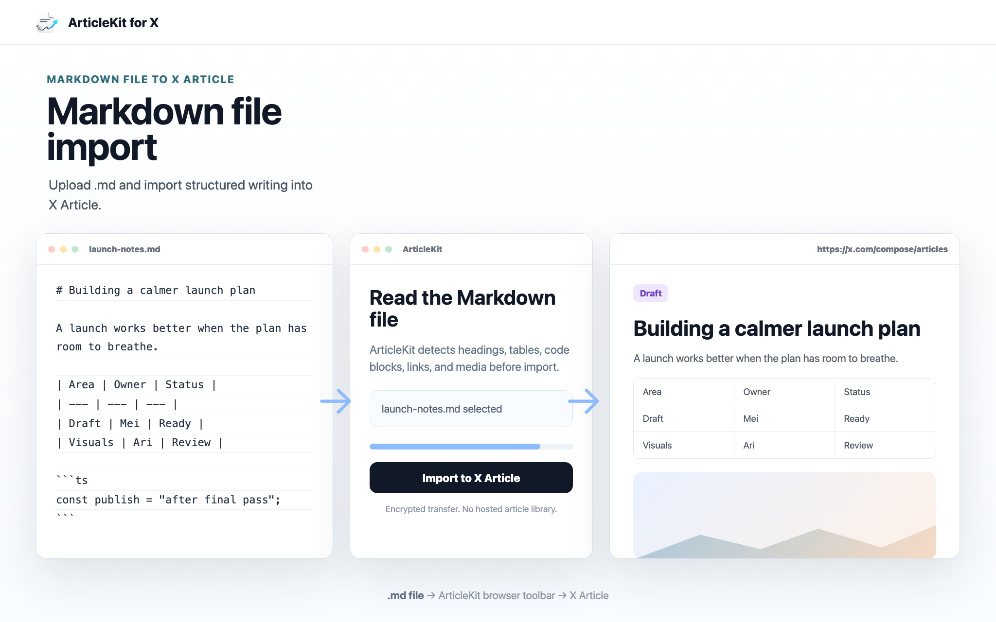 ArticleKit imports a Markdown file into X Article with a source file, ArticleKit toolbar, and X Article preview.