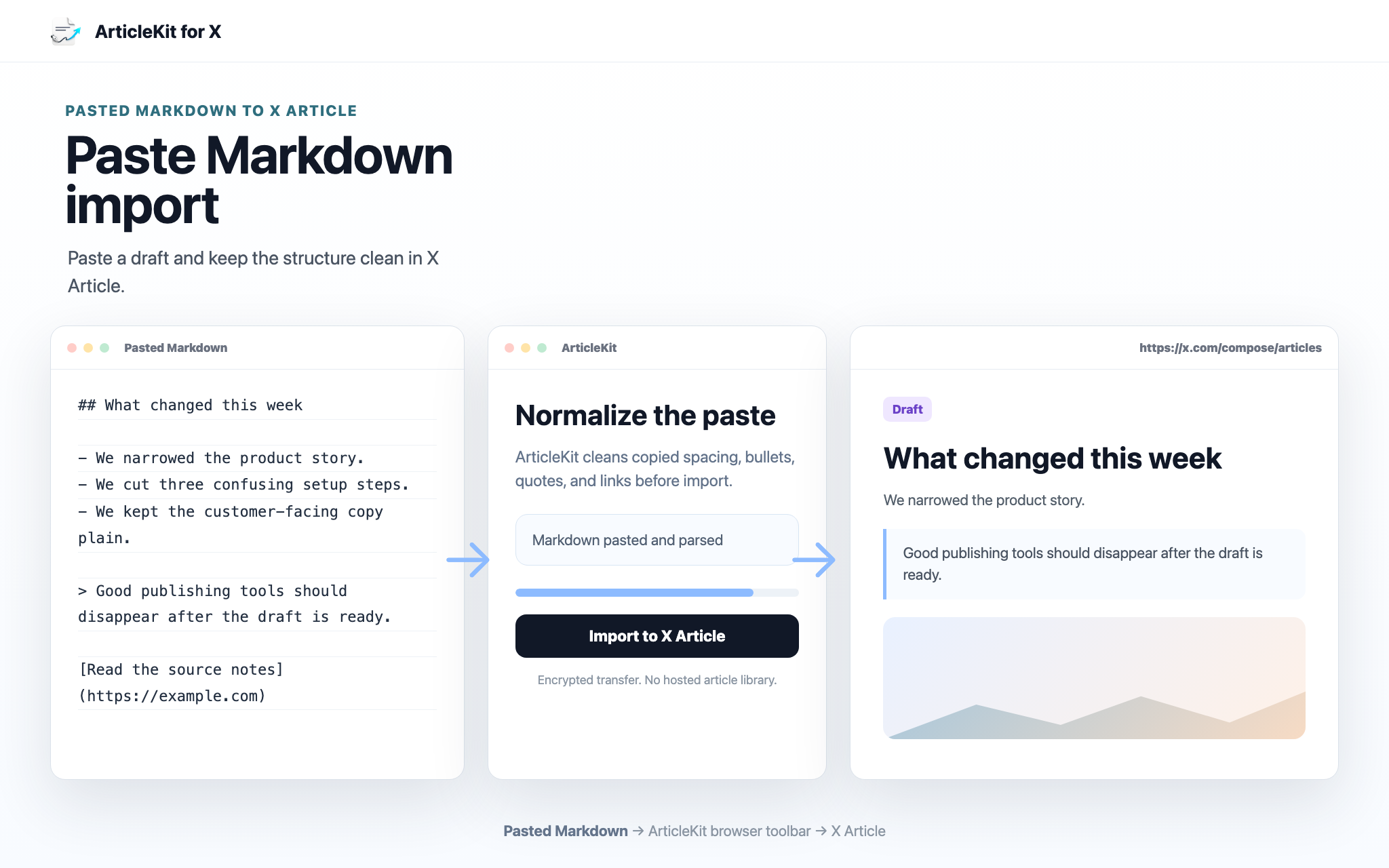ArticleKit imports pasted Markdown into X Article with pasted source text, ArticleKit toolbar, and X Article preview.